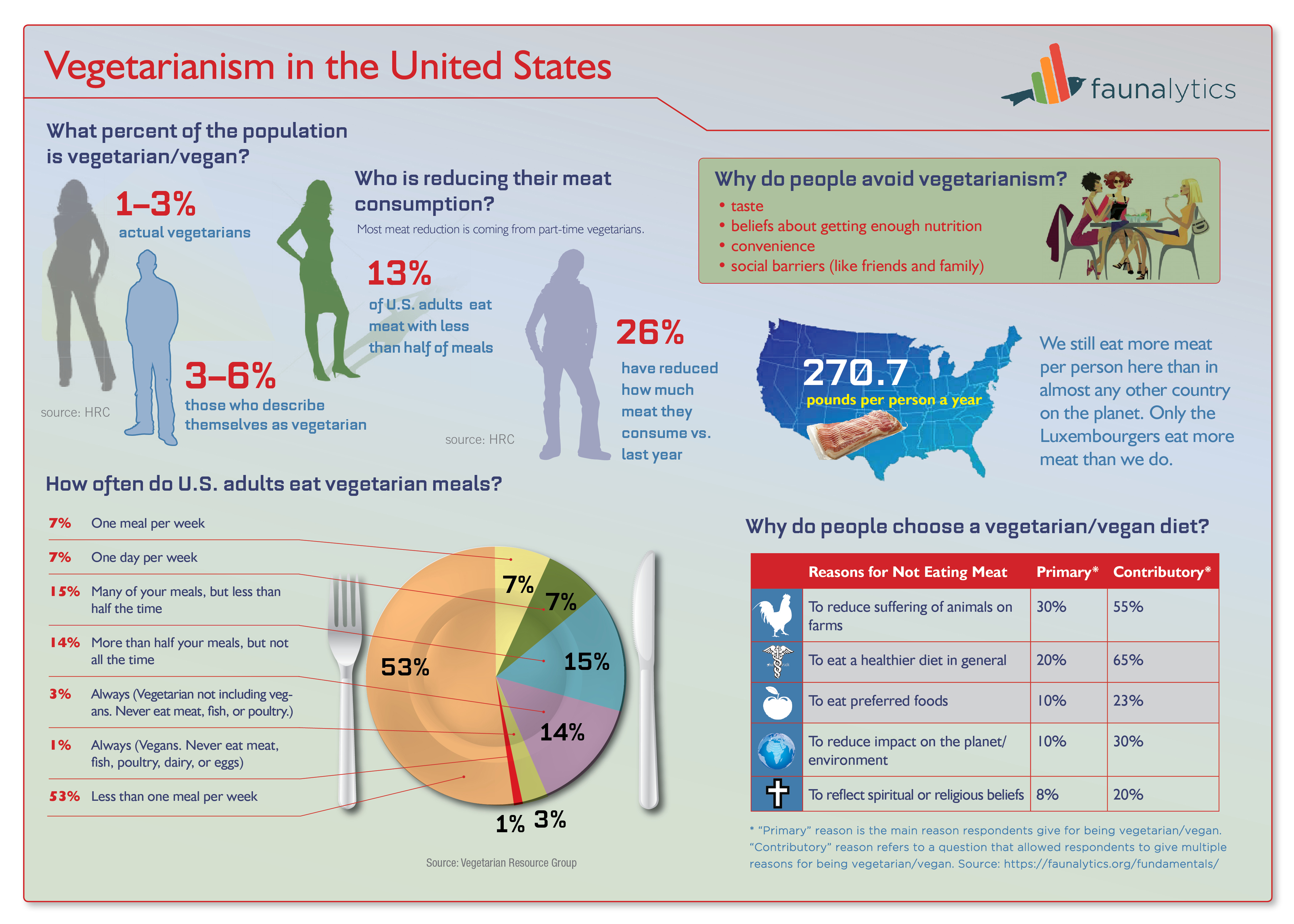 Infographic Vegetarianism In The United States Faunalytics