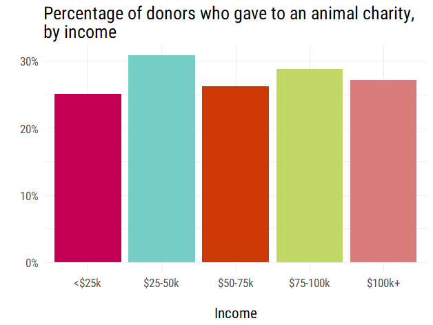 Which Groups Are Least Likely To Support Animal Causes (And Which Causes Do  They Support Instead)? - Faunalytics