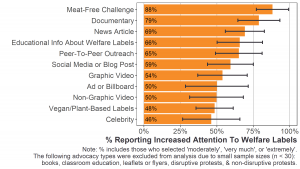 Bar graph of percentage of Latin American participants who reported that animal advocacy caused them to pay more attention to animal welfare labels per advocacy type (11 types). Participating in a meat-free challenge was reported by most Latin American participants (88%) to increase their attention to animal welfare labels.