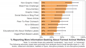 Bar graph of percentage of Black participants who reported that animal advocacy caused them to seek out more information about farmed animal welfare per advocacy type (11 types). Watching a non-graphic video was reported by most Black participants (73%) to increase their seeking of information about farmed animal welfare.