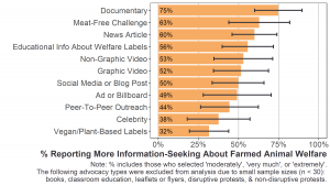 Bar graph of percentage of Latin American participants who reported that animal advocacy caused them to seek out more information about farmed animal welfare per advocacy type (11 types). Watching a documentary was reported by most Latin American participants (75%) to increase their seeking of information about farmed animal welfare.