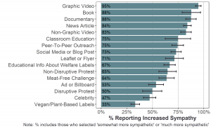 Bar graph of percentage of participants who reported that animal advocacy had caused them to be more sympathetic to animal suffering per advocacy type (16 types). Graphic videos were reported by most participants (95%) to increase their sympathy towards animal suffering.