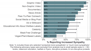 Bar graph of percentage of Black participants who reported that animal advocacy caused them to be more sympathetic to animal suffering per advocacy type (16 types). Watching a graphic video was reported by most Black participants (96%) to increase their sympathy towards animal suffering.