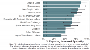 Bar graph of percentage of Latin American participants who reported that animal advocacy caused them to be more sympathetic to animal suffering per advocacy type (16 types). Graphic videos were reported by most Latin American participants (87%) to increase their sympathy towards animal suffering.