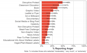 Bar graph of percentage of participants who reported that animal advocacy had caused them to be angry towards animal advocates per advocacy type (16 types). Disruptive protests were reported by most participants (49%) to cause anger towards animal advocates.