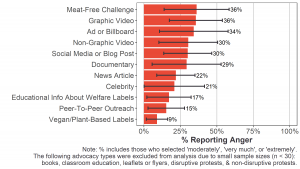 Bar graph of percentage of Black participants who reported that animal advocacy caused them to be angry towards animal advocates per advocacy type (16 types). Meat-free challenges were the advocacy type most likely to cause anger towards animal advocates in Black participants (36%).