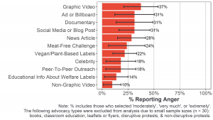 Bar graph of percentage of Latin American participants who reported that animal advocacy caused them to be angry towards animal advocates per advocacy type (16 types). Graphic videos were the advocacy type most likely to cause anger towards animal advocates in Black participants (37%).