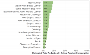 Bar graph of the estimated percentage of individuals living in the U.S. who reduced their animal product consumption as a result of experiencing animal advocacy per advocacy type (16 types).