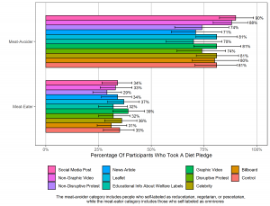 Bar graph of the percentage of participants who took a diet pledge by self-identified diet and by advocacy type (11 types, including the control). Only 74% of meat-avoiders who watched a video of a disruptive or non-disruptive protest took a diet pledge, which was lower than meat-avoiders in the control condition (81%), but this difference wasn’t statistically significant.