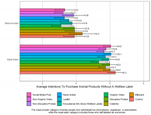 Bar graph of average intentions to purchase animal products without a welfare label by self-identified diet and by advocacy type (11 types, including the control).