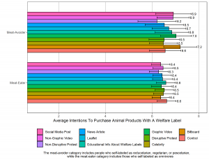 Bar graph of average intentions to purchase animal products with a welfare label by self-identified diet and by advocacy type (11 types, including the control).