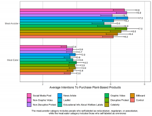 Bar graph of average intentions to purchase plant-based products by self-identified diet and by advocacy type (11 types, including the control).