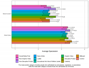 Bar graph of average speciesism by self-identified diet and by advocacy type (11 types, including the control).