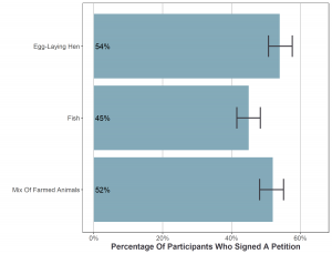 Bar graph of the percentage of participants who signed a farmed animal welfare petition by species targeted (fish, egg-laying hen, and mix of farmed animals). Fewer participants signed a fish petition (45%) than a petition regarding a mix of farmed animals (52%).