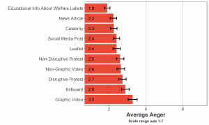 Bar graph of average anger towards the creator of the advocacy by advocacy type (10 types). Graphic video caused the most anger.