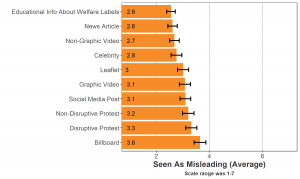 Bar graph of average perception that advocacy is misleading by advocacy type (10 types). Billboard was perceived as the most misleading.