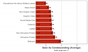 Bar graph of average perception that advocacy is condescending by advocacy type (10 types). Billboard was perceived as the most condescending.