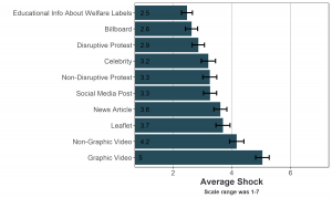 Bar graph of average perception that advocacy is shocking by advocacy type (10 types). Graphic video was the most shocking.