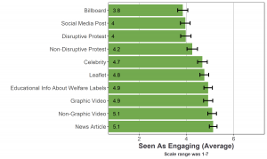 Bar graph of average perception that advocacy is engaging by advocacy type (10 types). News article was the most engaging.
