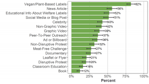 Bar graph of percentage of Black participants who have experienced animal advocacy by advocacy type (16 types). News articles were the most common advocacy type experienced by Black participants (56%).