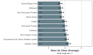 Bar graph of average clarity on how one could change their behavior by advocacy type (10 types). Graphic video was perceived as the most clear on how people could change their behavior.