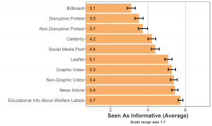 Bar graph of average perception that advocacy is informative by advocacy type (10 types). Educational information about welfare labels was the most informative.