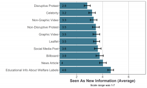 Bar graph of average perception that the message of the advocacy is new by advocacy type (10 types). Educational information about welfare labels had the newest information.