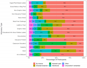 Stacked bar graph of percentage of participants who reported how they encountered each advocacy type (15 types) among six options (intentional, by chance, someone they knew directed their attention towards it, it was imposed upon them, ‘other’, and didn’t remember or was unsure).