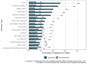 Bar graph comparing the percentage of Black participants who were vegetarian or vegan by those who had experienced or hadn’t experienced animal advocacy per advocacy type (16 types).