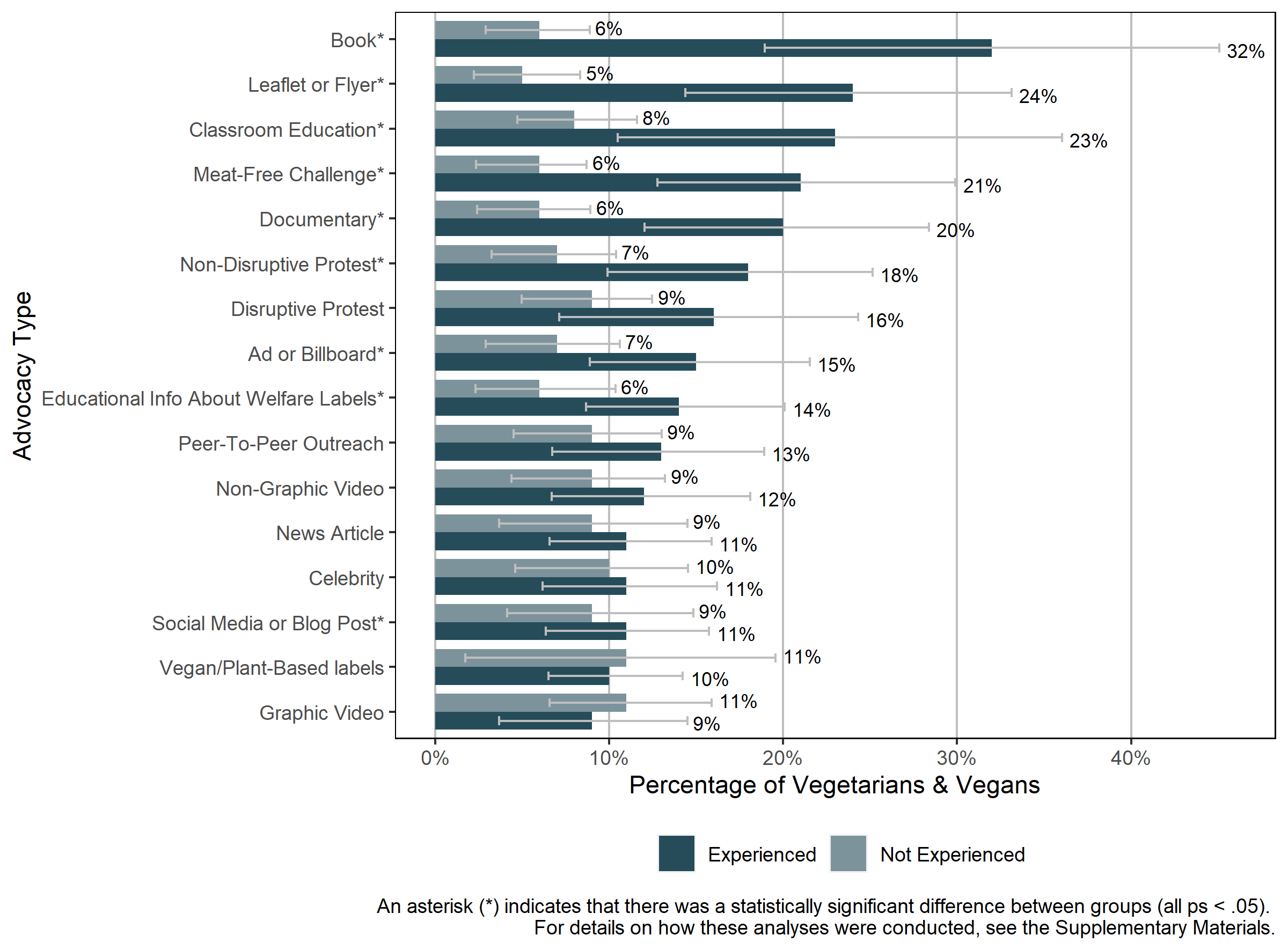 Bar graph comparing the percentage of Hispanic or Latinx participants who were vegetarian or vegan by those who had experienced or hadn’t experienced animal advocacy per advocacy type (16 types). 