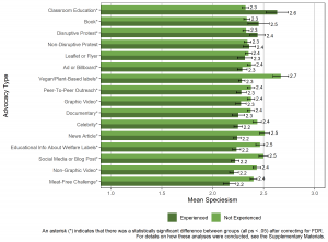 Bar graph comparing speciesism among all participants who had experienced or hadn’t experienced animal advocacy per advocacy type (16 types).
