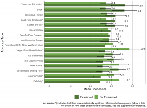 Bar graph comparing speciesism among Hispanic or Latinx participants who had experienced or hadn’t experienced animal advocacy per advocacy type (16 types).