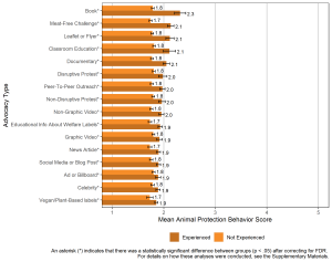 Bar graph comparing animal protection behavior scores among all participants who had experienced or hadn’t experienced animal advocacy per advocacy type (16 types).