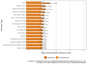 Bar graph comparing animal protection behavior scores among Black participants who had experienced or hadn’t experienced animal advocacy per advocacy type (16 types).
