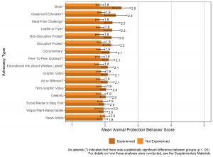 Bar graph comparing animal protection behavior scores among Hispanic or Latinx participants who had experienced or hadn’t experienced animal advocacy per advocacy type (16 types).
