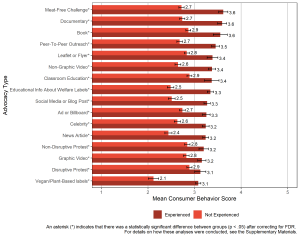 Bar graph comparing animal consumer behavior scores among all participants who had experienced or hadn’t experienced animal advocacy per advocacy type (16 types).