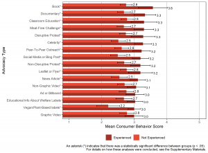 Bar graph comparing animal consumer behavior scores among Black participants who had experienced or hadn’t experienced animal advocacy per advocacy type (16 types).