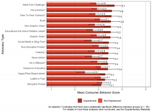 Bar graph comparing animal consumer behavior scores among Hispanic or Latinx participants who had experienced or hadn’t experienced animal advocacy per advocacy type (16 types).