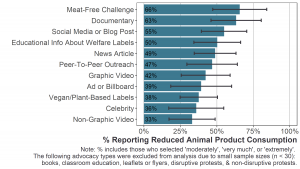 Bar graph of percentage of Latin American participants who reported that animal advocacy caused them to reduce their consumption of animal products per advocacy type (11 types). Participating in a meat-free challenge was reported by most Latin American participants (66%) to reduce their consumption of animal products.