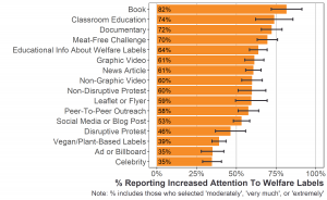 Bar graph of percentage of participants who reported that animal advocacy had caused them to pay more attention to animal welfare labels per advocacy type (16 types). Reading a book was reported by most participants (82%) to increase their attention to animal welfare labels.