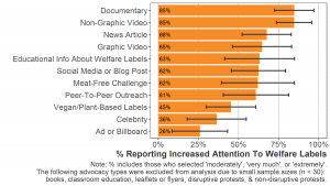 Bar graph of percentage of Black participants who reported that animal advocacy caused them to pay more attention to animal welfare labels per advocacy type (11 types). Watching a documentary was reported by most Black participants (85%) to increase their attention to animal welfare labels.